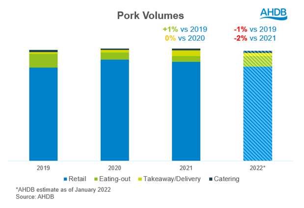 Chart showing UK pig meat demand